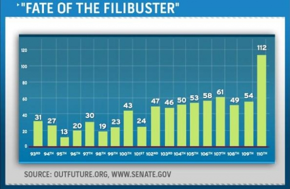 Fate Of The Filibuster Chart